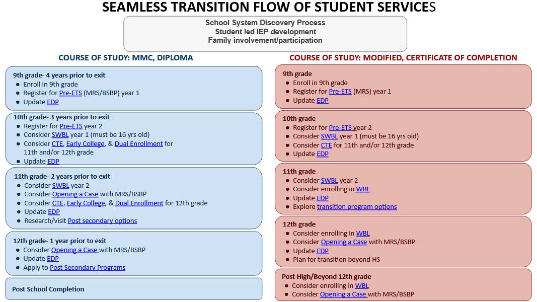 SEAMLESS TRANSITION FLOW OF STUDENT SERVICES
